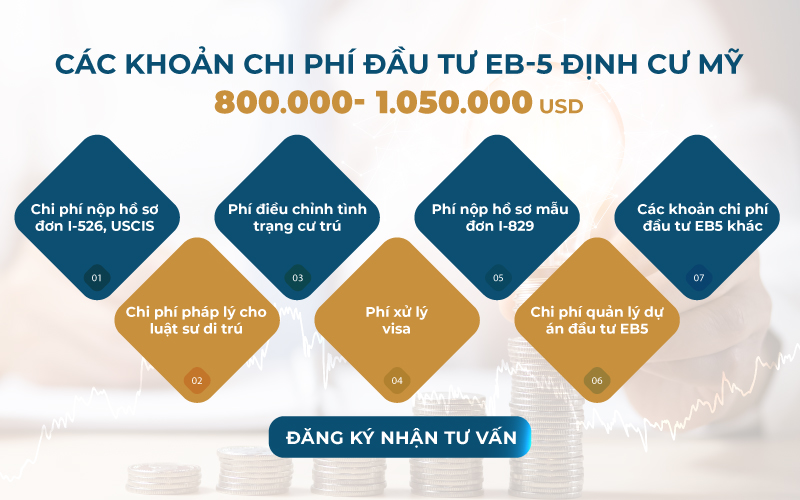 Các khoản chi phí đầu tư EB5 định cư Mỹ