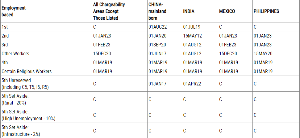 Cập nhật visa bulletin tháng 10