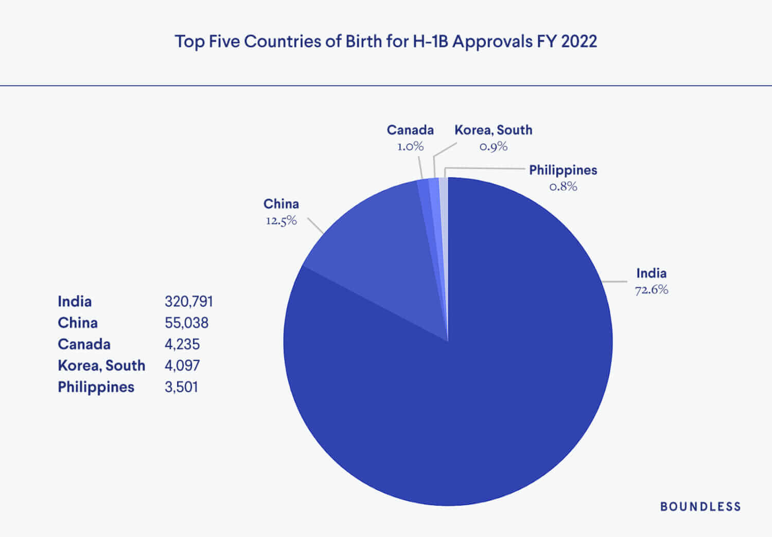 5 quốc gia có tỷ lệ phê duyệt H-1B cao nhất trong năm 2022