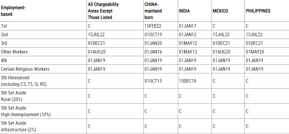 visa bulletin tháng 11