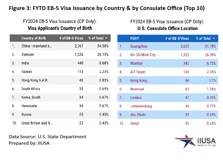 Số lượng visa EB-5 được cấp ở mỗi quốc gia trong 6 tháng đầu năm tài chính 2024