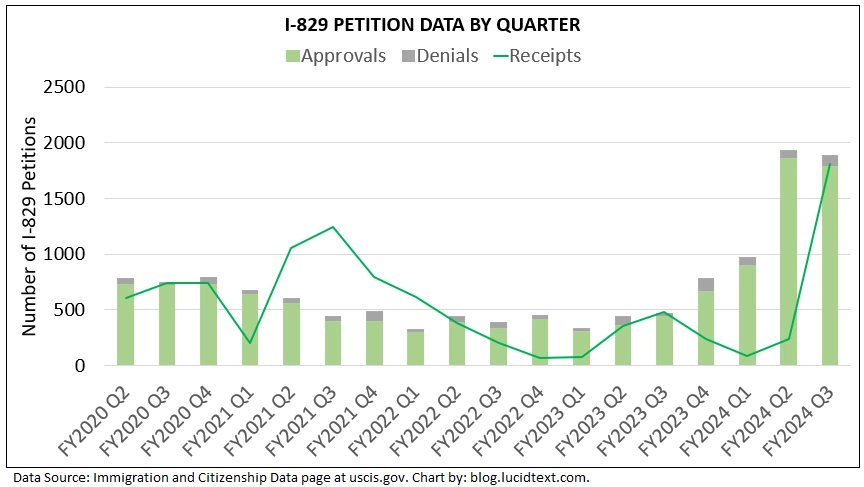 Số lượng hồ sơ I-829 được xử lý đơn quý 3/2024