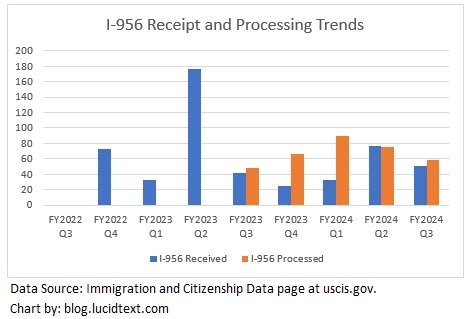 Số lượng đơn I-956 được nộp và xử lý đến Quý 3/2024