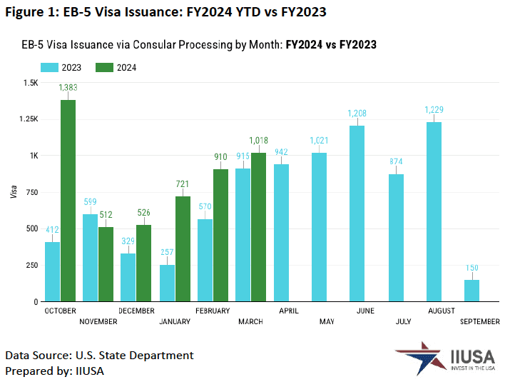 Số lượng visa EB-5 được cấp trong năm 2023 và 2024