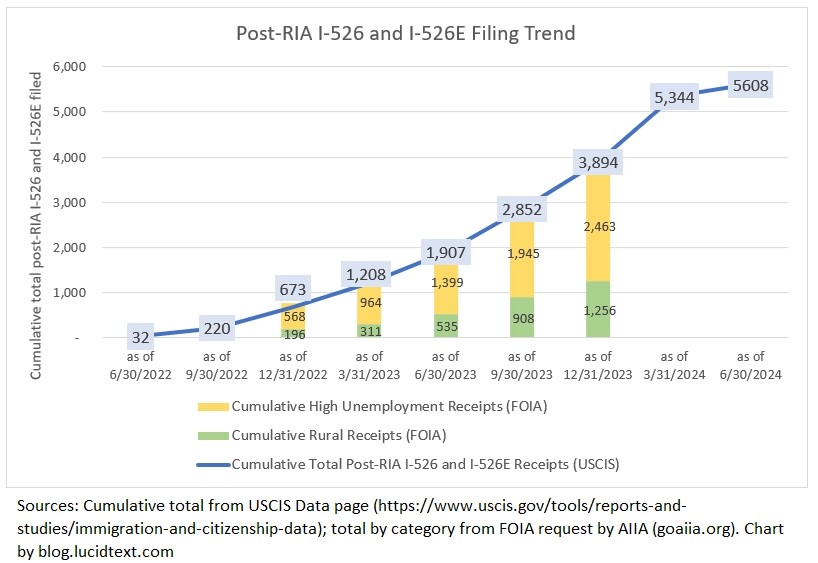 Xu hướng đơn I-526E và Đơn I-526 trước RIA đến thời điểm 30/06/2024