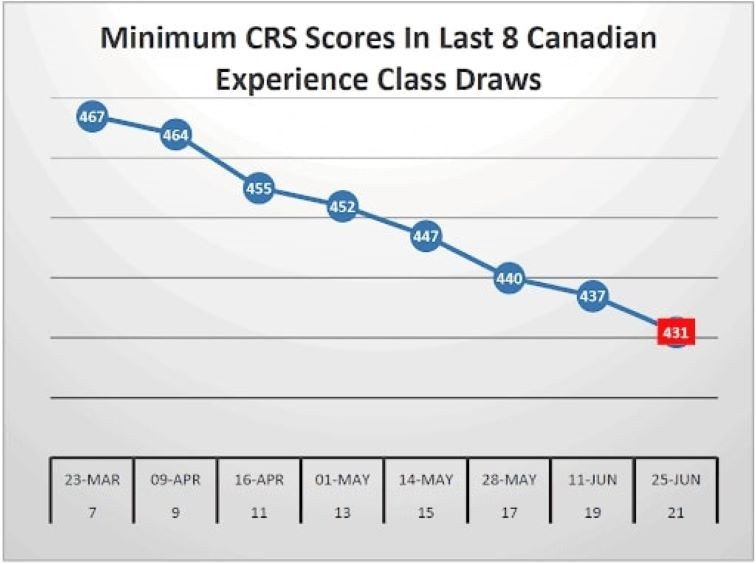 hệ thống CRS tại Canada