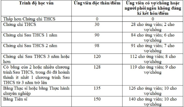 trình độ học vấn