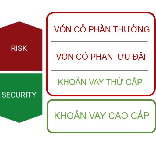 Phân tích cơ cấu nguồn vốn