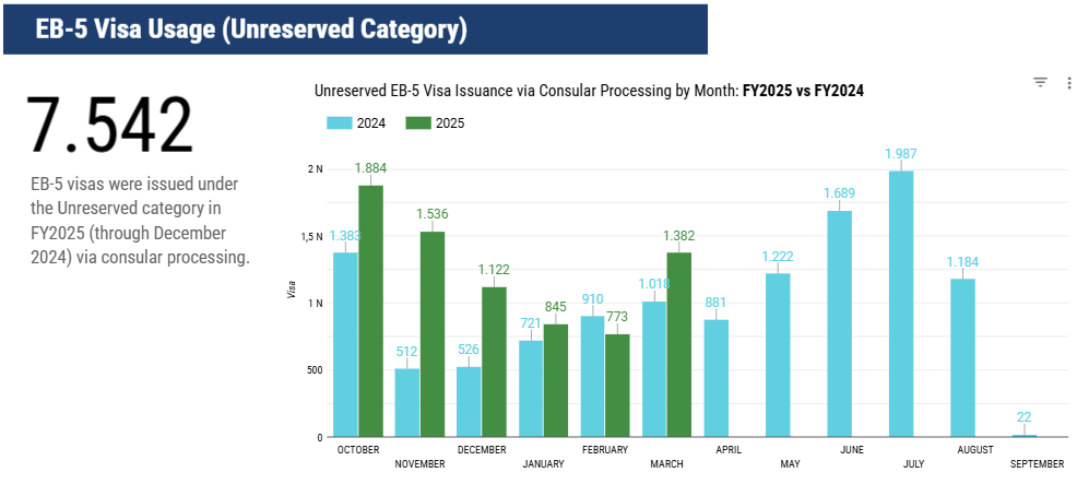 Số lượng Visa EB-5 năm 2025 Số lượng Visa EB-5 năm 2025