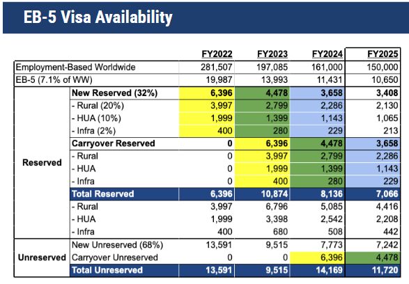 Số lượng hạn mức visa EB-5 tại Việt Nam năm 2025 Số lượng hạn mức visa EB-5 tại Việt Nam năm 2025