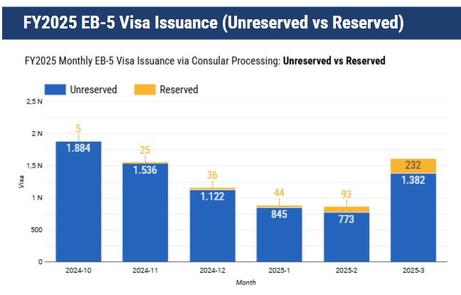 Số lượng hạn mức visa EB-5 năm 2025 Số lượng hạn mức visa EB-5 năm 2025