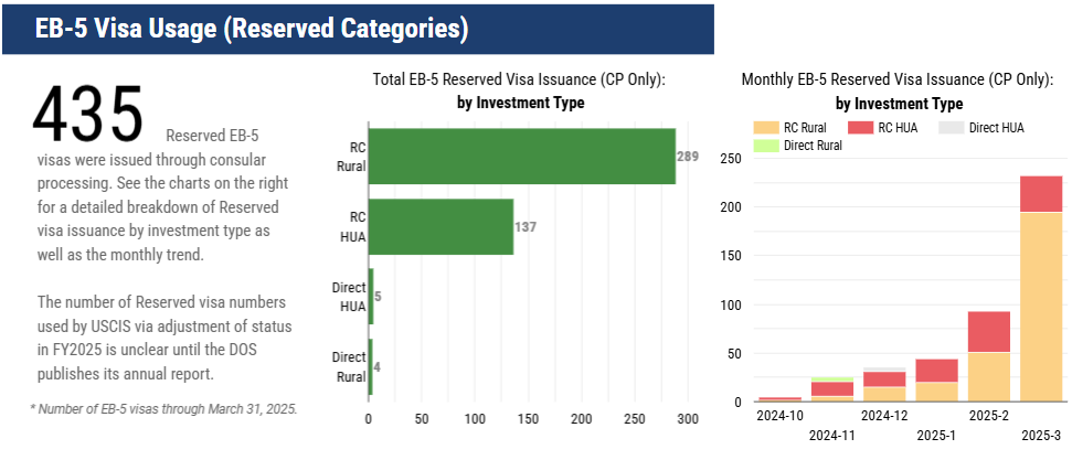 Tổng số visa EB-5 đã được cấp đến 03/2025 Tổng số visa EB-5 đã được cấp đến 03/2025