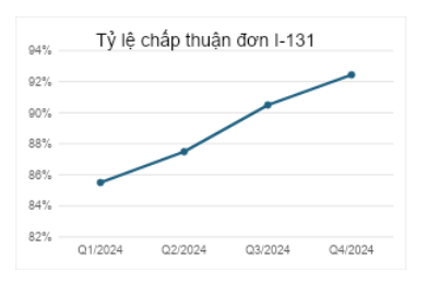 Tỷ lệ chấp thuận đơn I-131