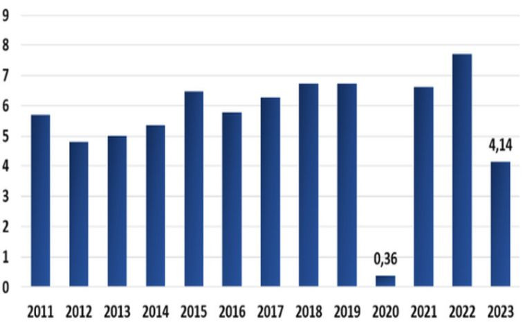 Tăng trưởng kinh tế quý II giai đoạn 2011-2023
