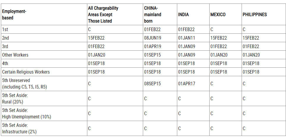 Visa bulletin tháng 07