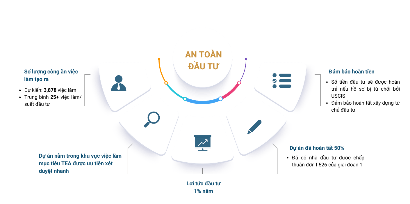 An toàn Đầu tư