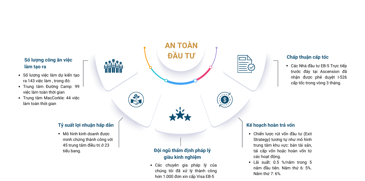 An toàn Đầu tư