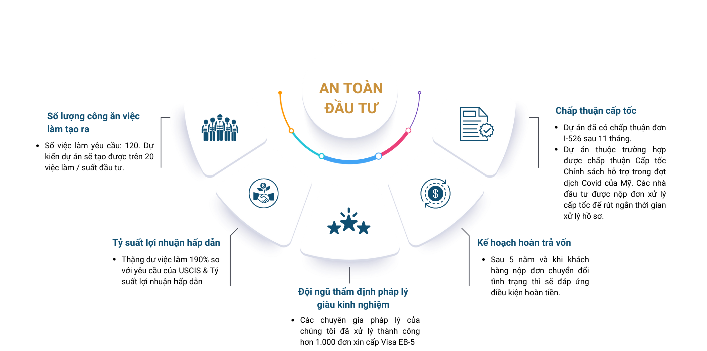 An toàn Đầu tư