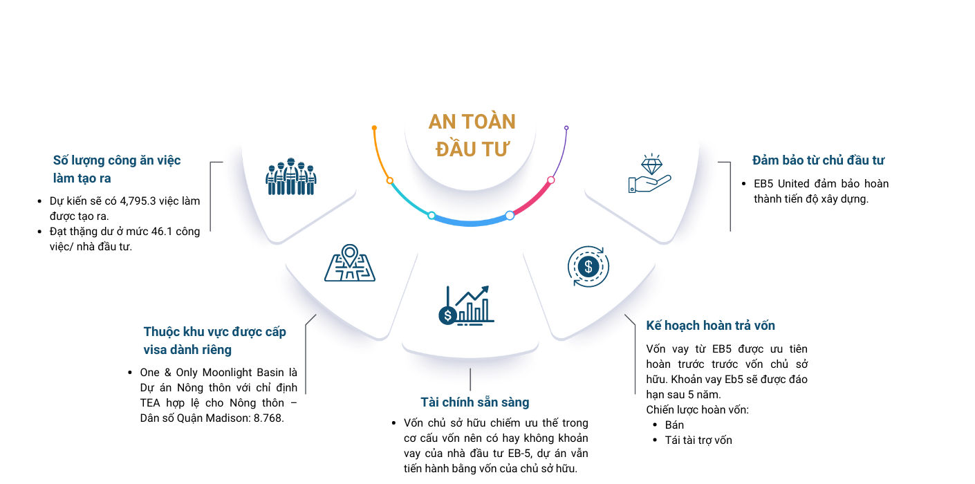 An toàn Đầu tư