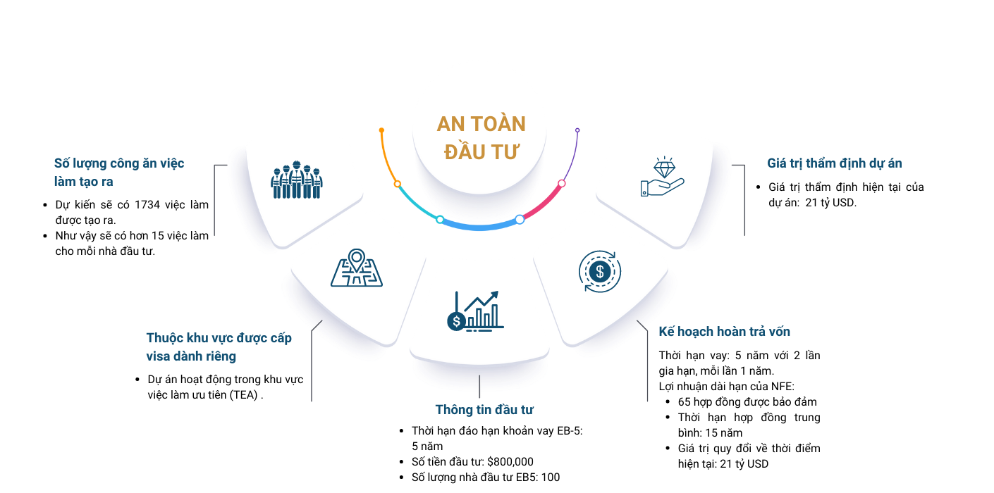 An toàn Đầu tư
