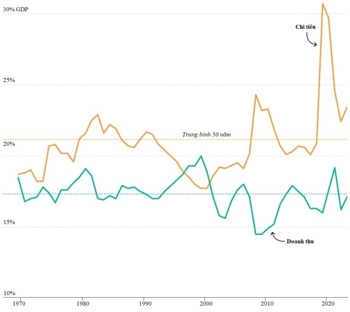 Doanh thu so với chi tiêu liên bang của Mỹ.