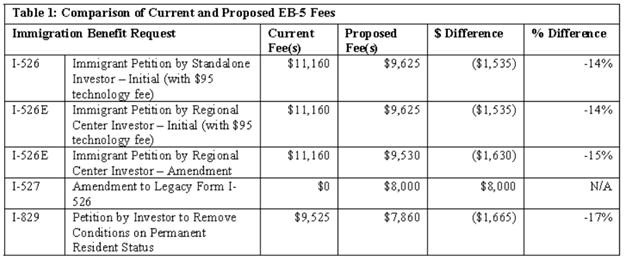 Giảm phí nộp hồ sơ EB-5 – Quyết định mang tính bước ngoặt