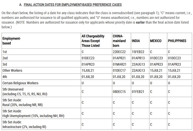 Đồng hồ 2 – Thời gian chờ cấp visa (Visa Bulletin)