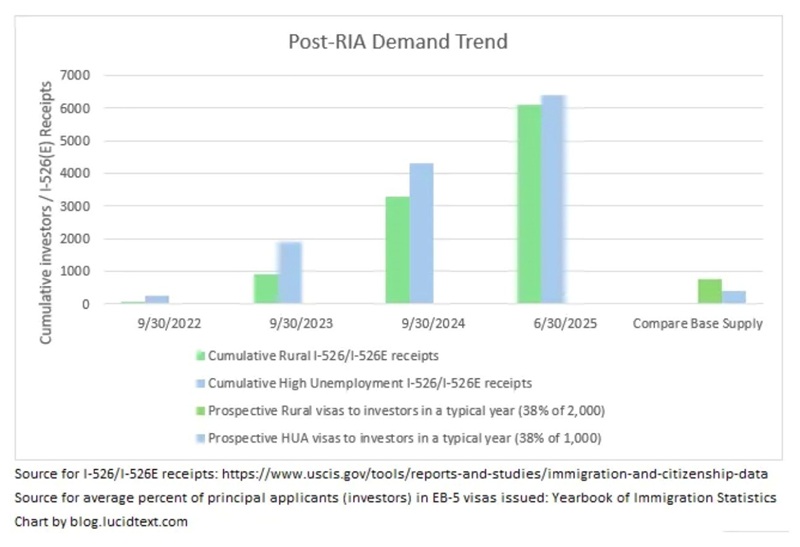 Nhu cầu EB-5 sau RIA: Tăng mạnh, vượt năng lực cấp visa