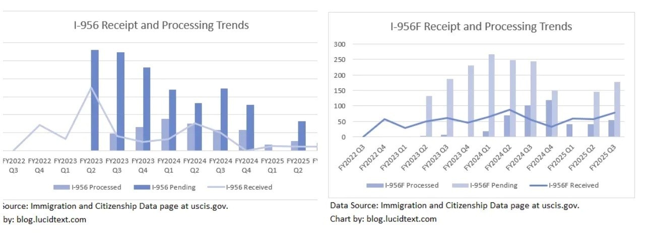 Xu hướng xử lý I-956 và I-956F