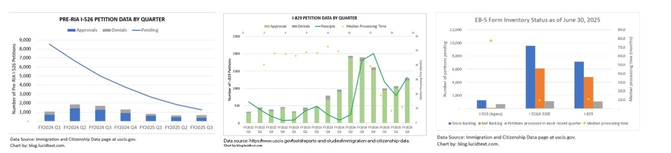 Hồ sơ trước RIA (I-526 cũ) và I-829: Cân bằng nhưng không FIFO