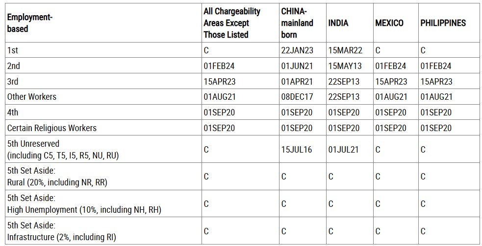 Bảng A – Final Action Dates (Ngày hành động cuối cùng)