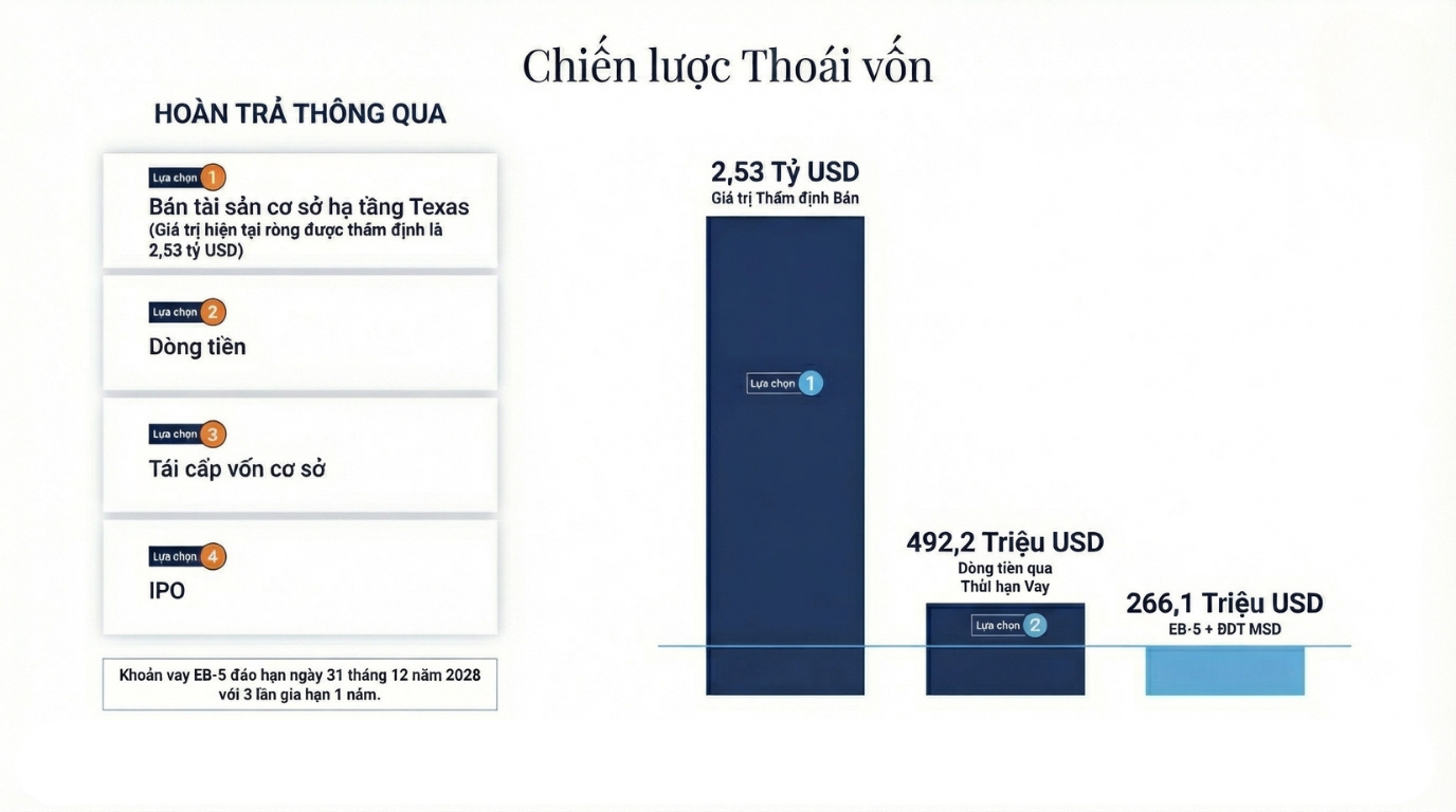 Chiến lược thoái vốn