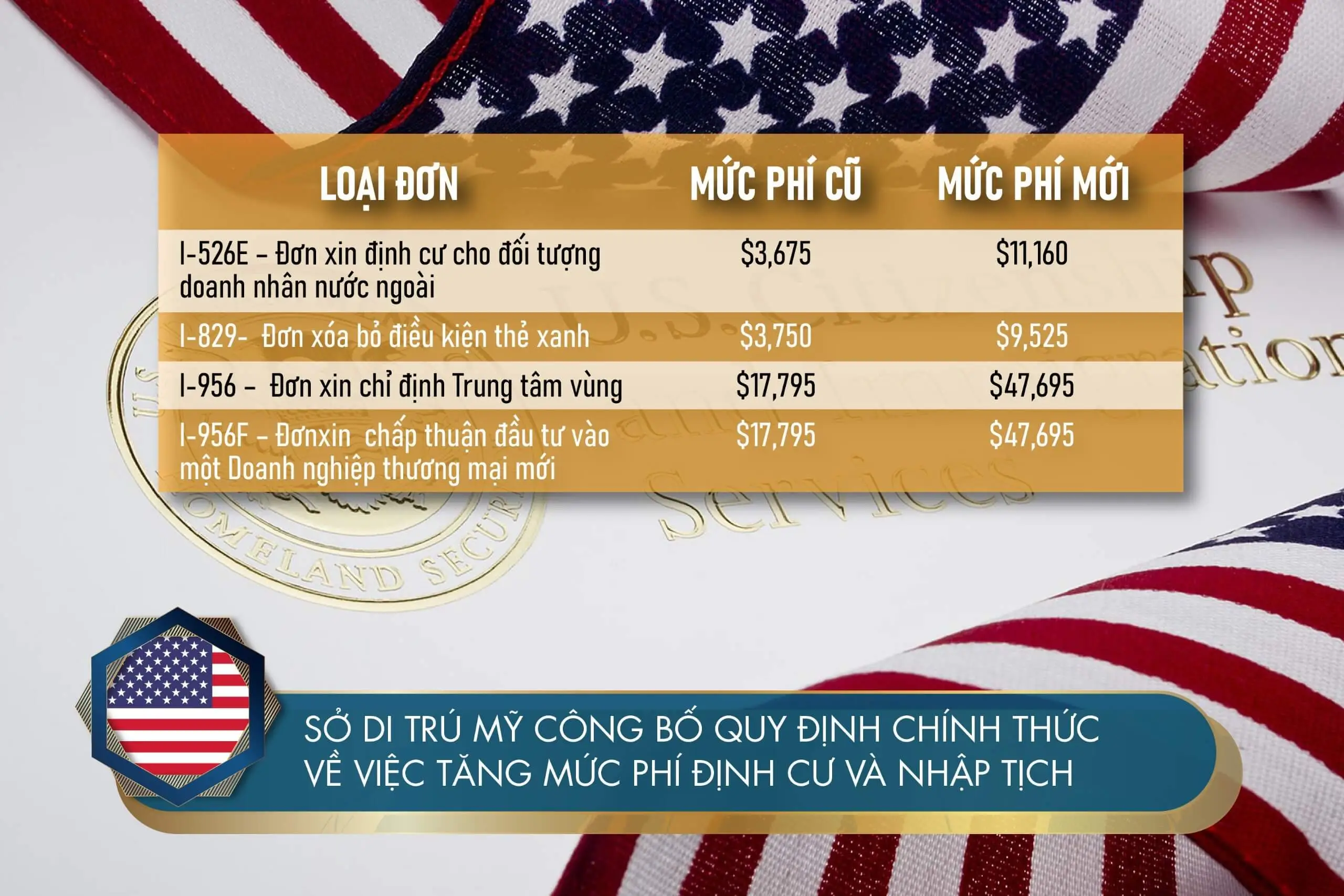Sở Di trú công bố chính thức về việc tăng mức phí định cư và nhập tịch