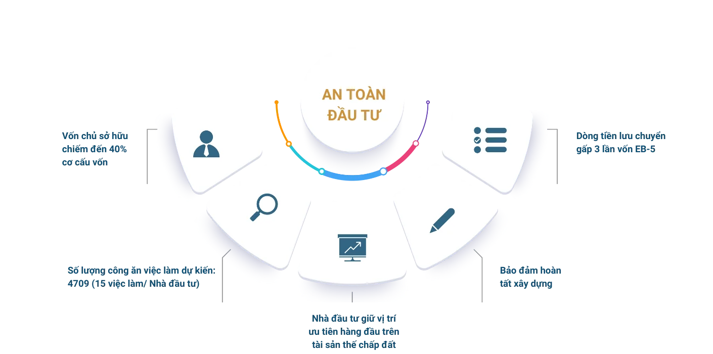 An toàn Đầu tư