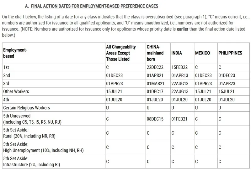Đồng hồ 2 – Thời gian chờ cấp visa (Visa Bulletin)