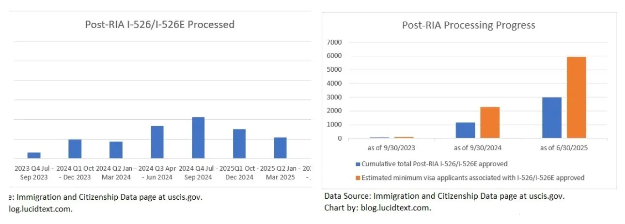 Xu hướng xử lý sau RIA (I-526/I-526E)