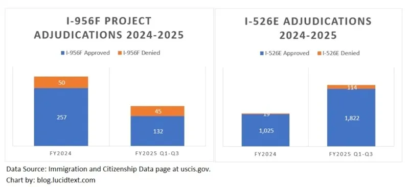 Tỷ lệ từ chối sau RIA: Khoảng cách lớn giữa Regional Center và Direct EB-5