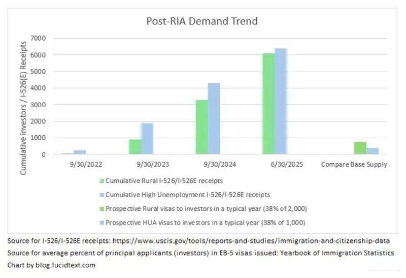 Nhu cầu EB-5 sau RIA: Tăng mạnh, vượt năng lực cấp visa