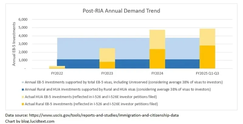 Nhu cầu EB-5 sau RIA: Tăng mạnh, vượt năng lực cấp visa