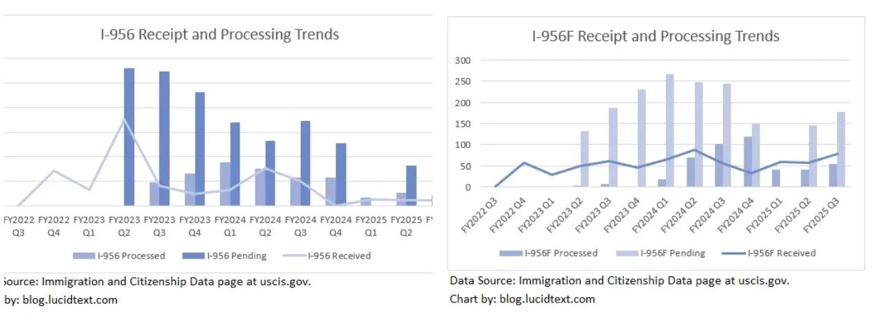 Xu hướng xử lý I-956 và I-956F