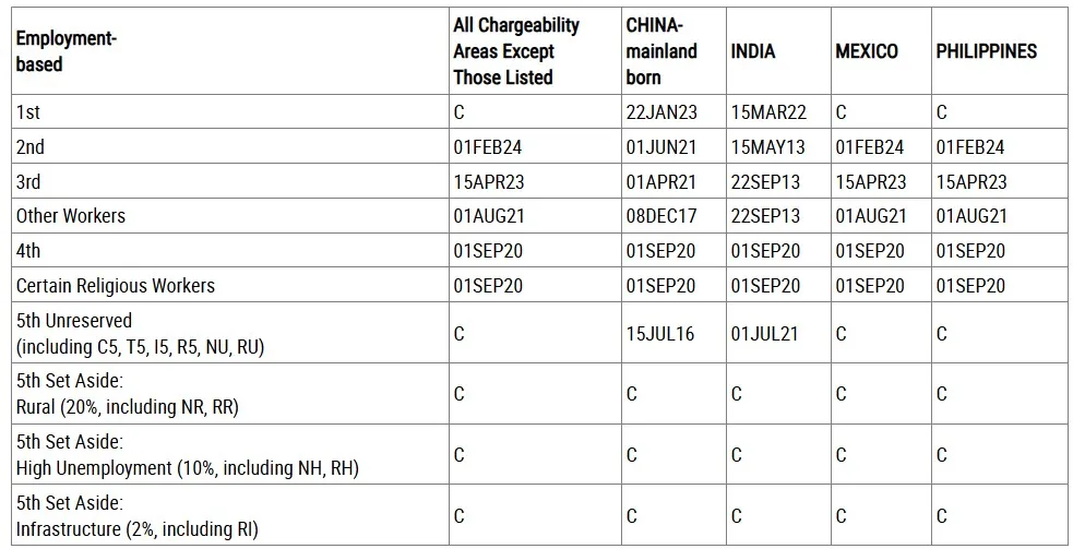 Bảng A – Final Action Dates (Ngày hành động cuối cùng)