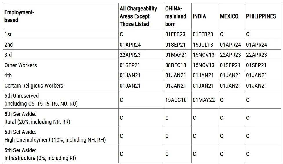 Bảng A – Ngày hành động cuối cùng (Final Action Dates) tháng 1-2026