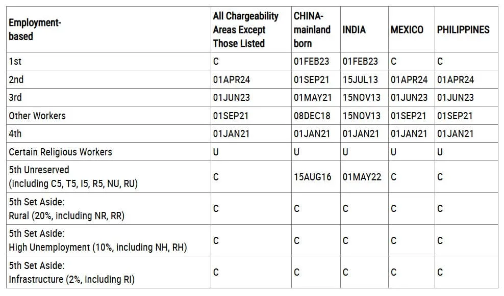 Bảng A – Final Action Dates: Tình trạng xét duyệt và cấp visa