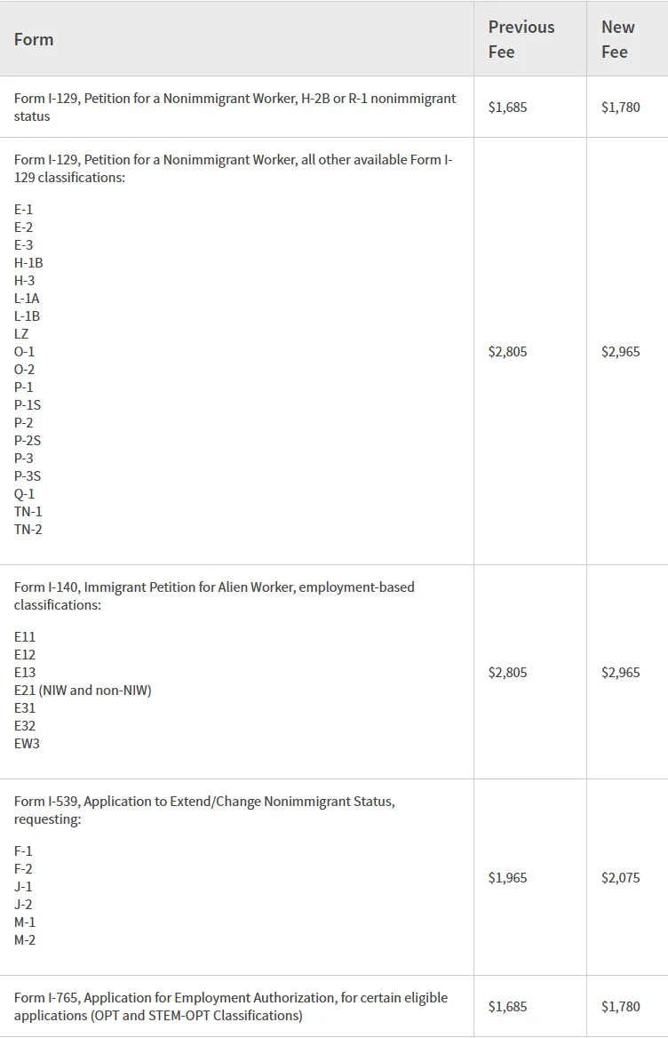 Phí premium processing cũ và mới (hiệu lực từ 01/03/2026)