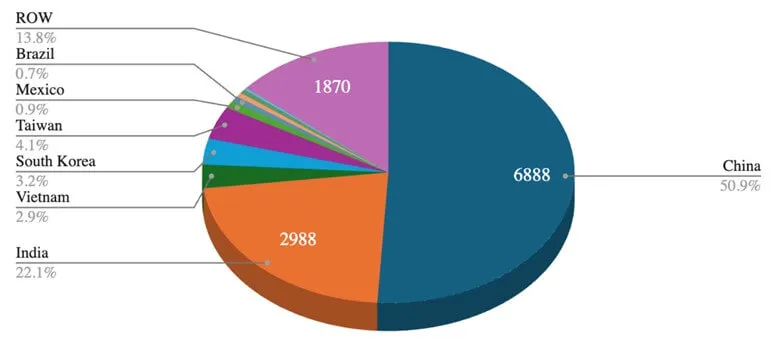 Số lượng hồ sơ I-526E đã nộp trong giai đoạn từ 04/2022 đến 07/2025 theo từng quốc gia