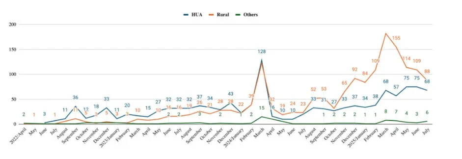 So sánh số lượng hồ sơ I-526/I-526E nộp theo diện Rural và High Unemployment từ Trung Quốc đại lục.