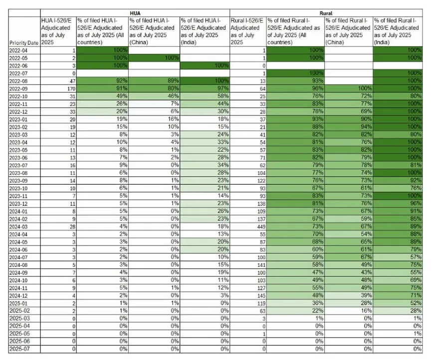 So sánh tỷ lệ hồ sơ I-526/I-526E đã được xét xử tính đến tháng 07/2025 (Ấn Độ, Trung Quốc và tất cả các quốc gia)