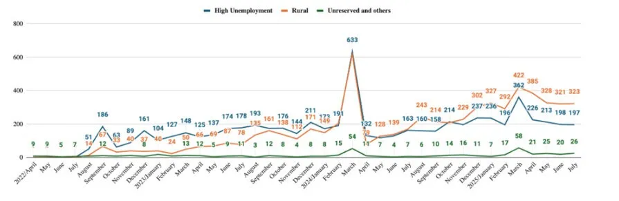 Xu hướng nộp hồ sơ I-526/I-526E toàn cầu sau RIA, phân theo các nhóm visa dành riêng (set-aside).