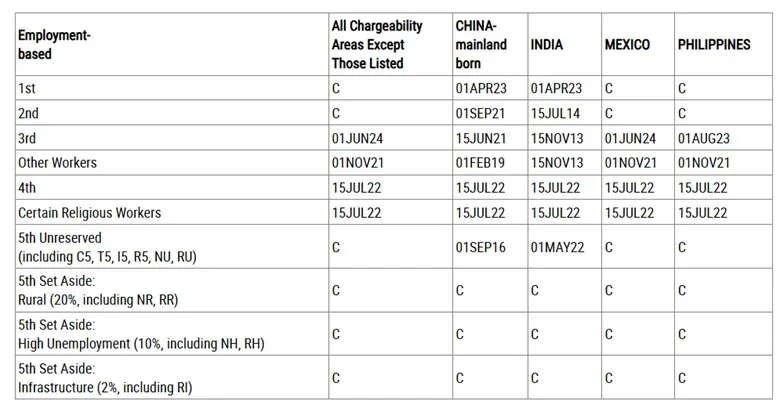 Bảng A – Ngày hành động cuối cùng (Final Action Dates)