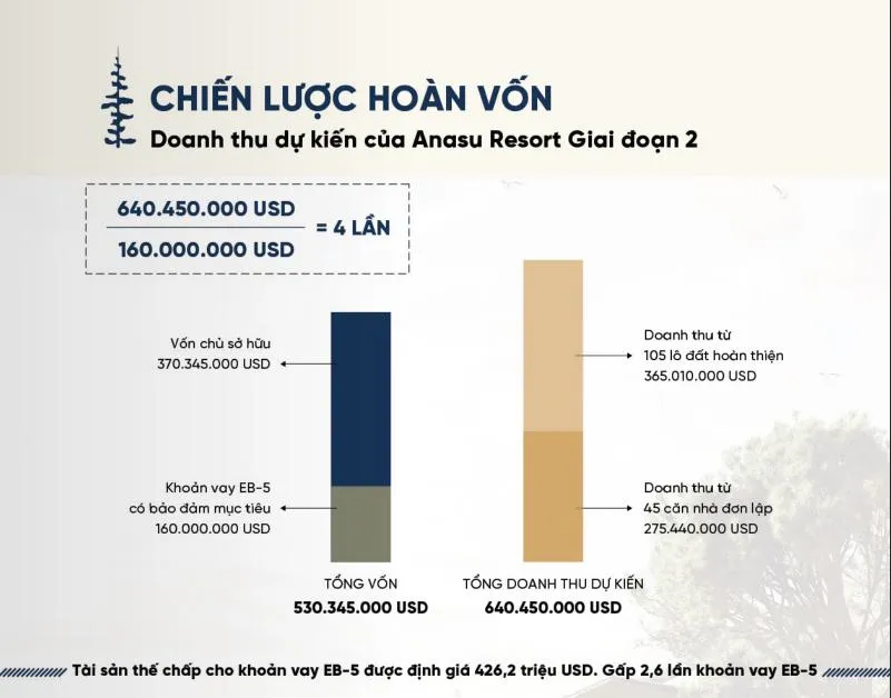 Chiến lược hoàn vốn dự án Anasu Resort phase 2